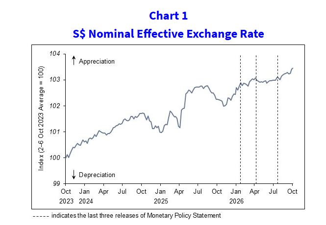 S$ nominal effective exchange rate, October 2023 to October 2026: the index rises from 100 to about 103.4. Dashed lines mark the last three MAS policy statements.