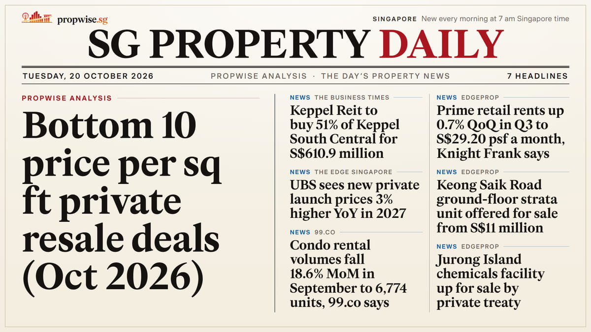 Front page of SG Property Daily, 20 October 2026, with the day’s headlines. Lead: Bottom 10 price per sq ft private resale deals (Oct 2026)